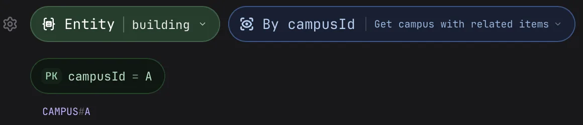 The query bar for Get campus with related items, with the partition key campusId = A resolved to CAMPUS#A.