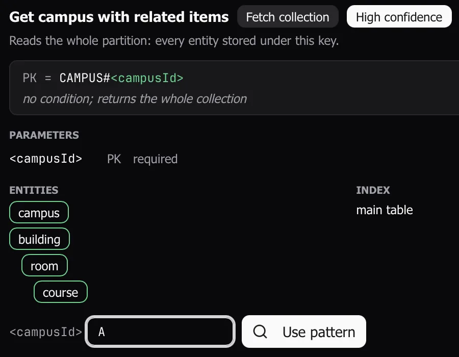 The Get campus with related items access pattern in Dynomatic, marked Fetch collection and High confidence, with campusId set to A beside the Use pattern button.